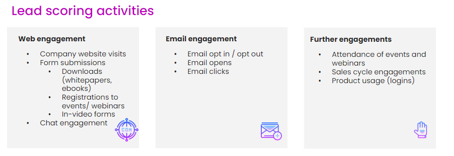 Lead scoring activities grouped into web engagement, email engagement and further engagements.