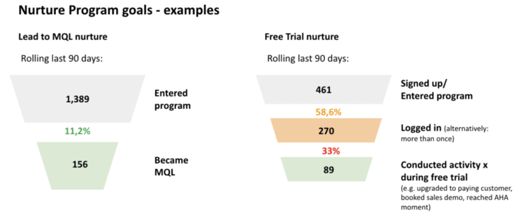 Graphic 2: Define a clear goal for your nurture programs. Measure the effectiveness and conversion rates on a rolling time window or cohort view
