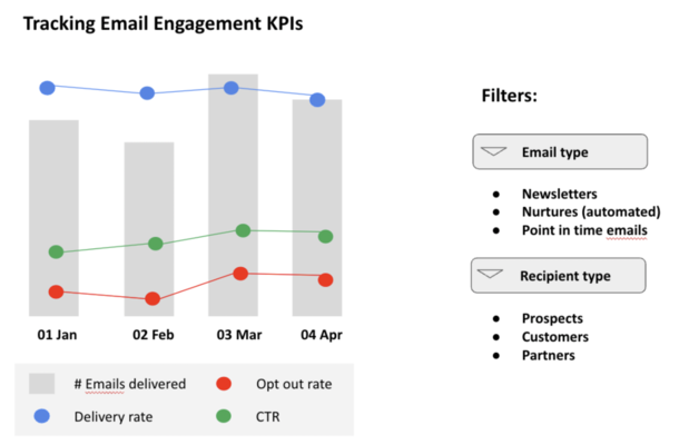 Graphic 3: Have a look at your email engagement KPIs in order to understand how good the quality of your email data are (delivery rate), how relevant the emails are for your audience (CTR) and how many contacts unsubscribe (tells you if the frequency of your emails is too high or if you send the wrong content).