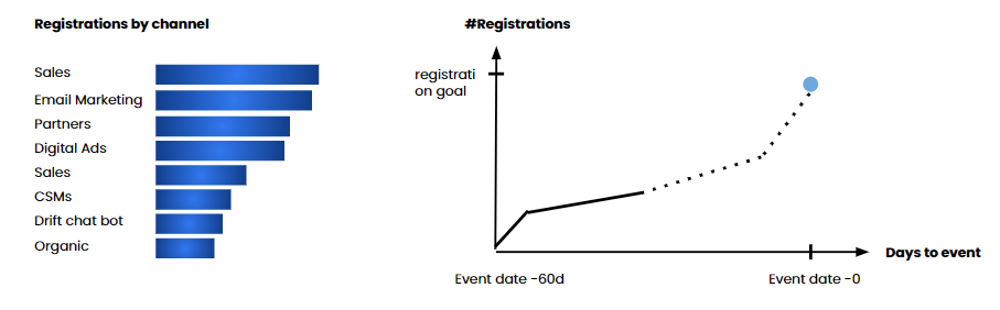Exemplary analytics dashboard for virtual event promotion