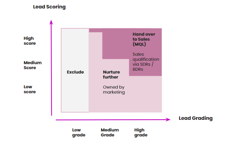 Scoring & grading matrix mapping each combination to a follow-up tactic and an MQL definition.