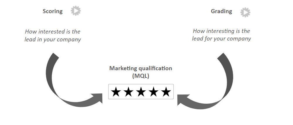 Scoring measures how interested the lead is in your company; grading measures how interesting the lead is for your company — together they define MQL.