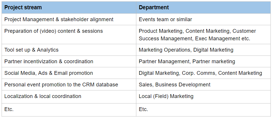 Virtual Conference: Project management & teams involved