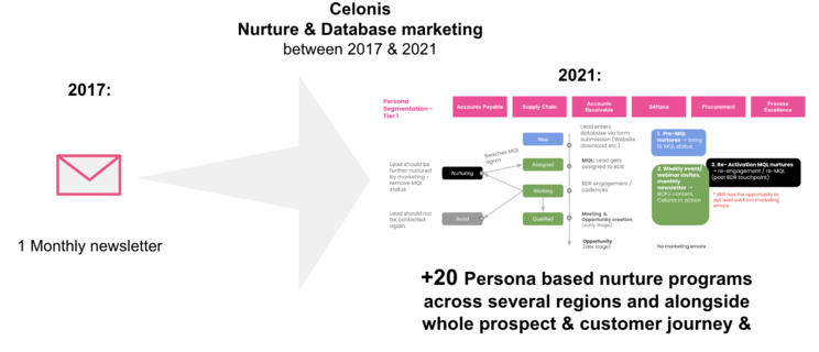 Graphic 5: Email & nurture marketing at Celonis between 2017 and 2021