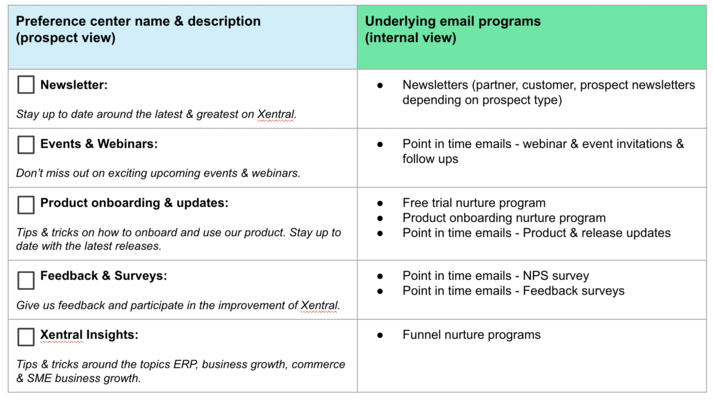 Graphic 3: Bringing together prospect preferences and internal email program structure