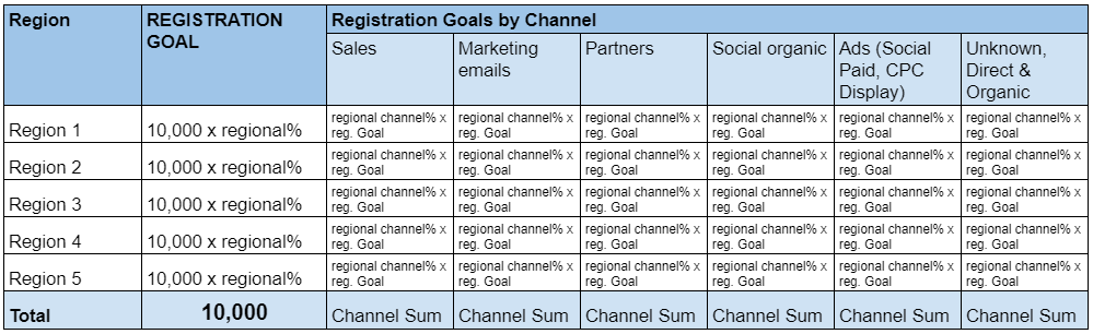 Defining registration goals for a virtual conference