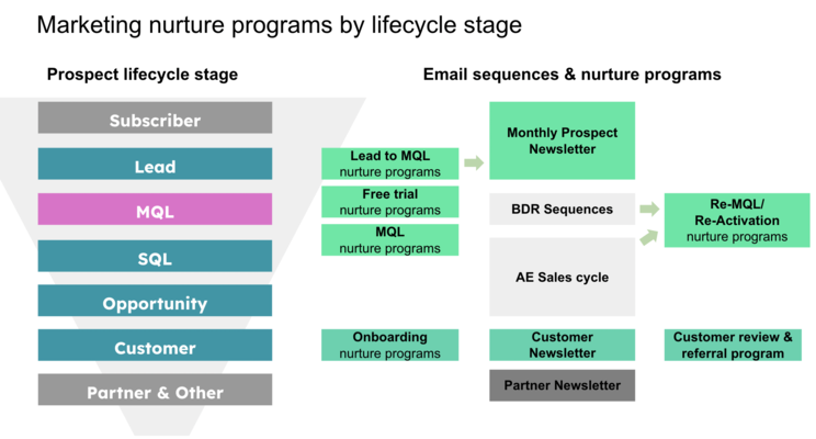 Graphic 1: Nurture program framework based on prospect lifecycle stages