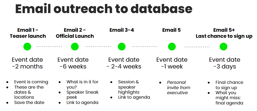 Virtual event promotion - email marketing cadence