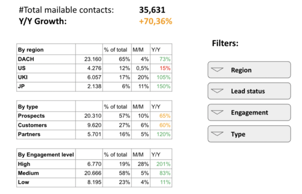 Graphic 2: Measuring the size & growth of your mailable audience: In this example we see that the company does a good job in increasing the engagement of their database. The regional focus seems to be the DACH market, management would need to question if the growth outside of DACH is increasing in line with the GTM efforts.